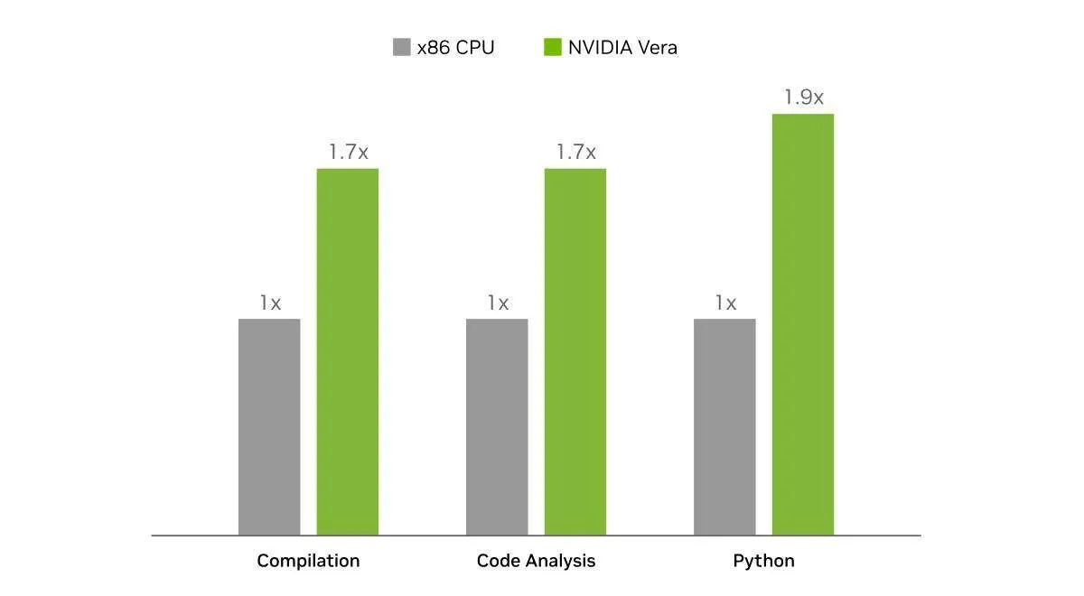 Nvidia Vera Nvidia Vera